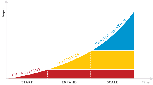 Innovation Software Maturity Model Innovation Software Maturity Model