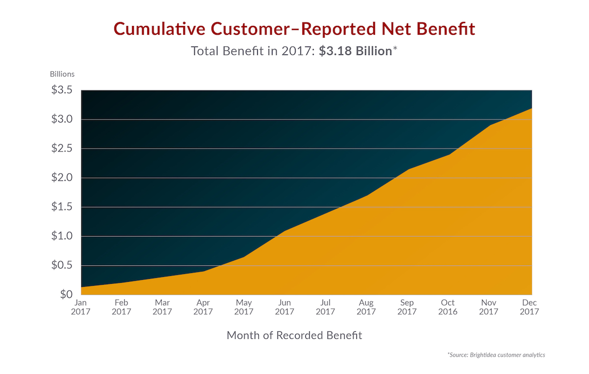 Total Net Benefit