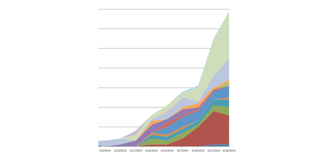 Mobile-Adoption