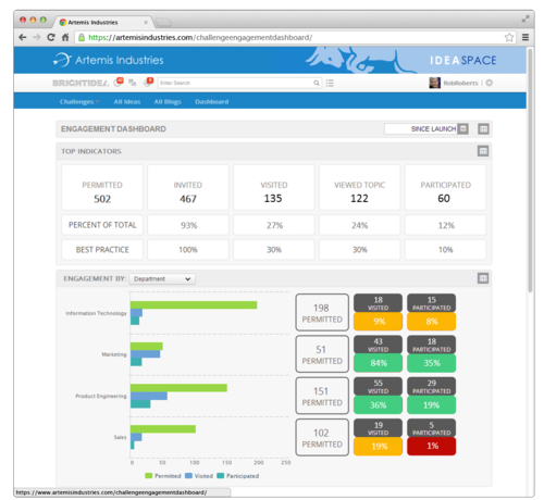 Engagementdashboards