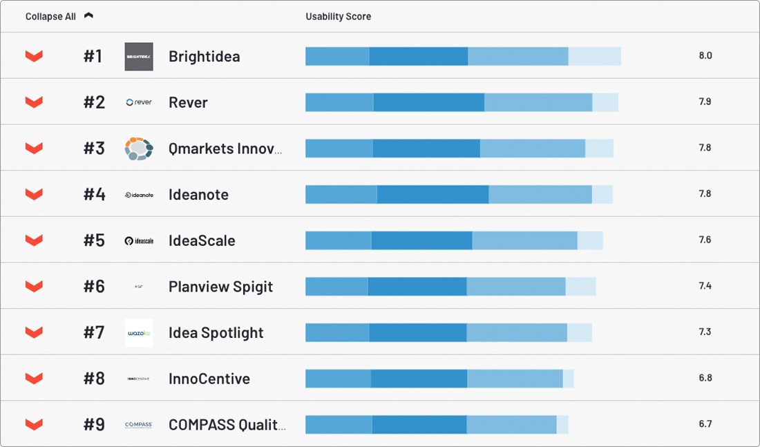 Brightidea Leads G2 Ease of Use Score