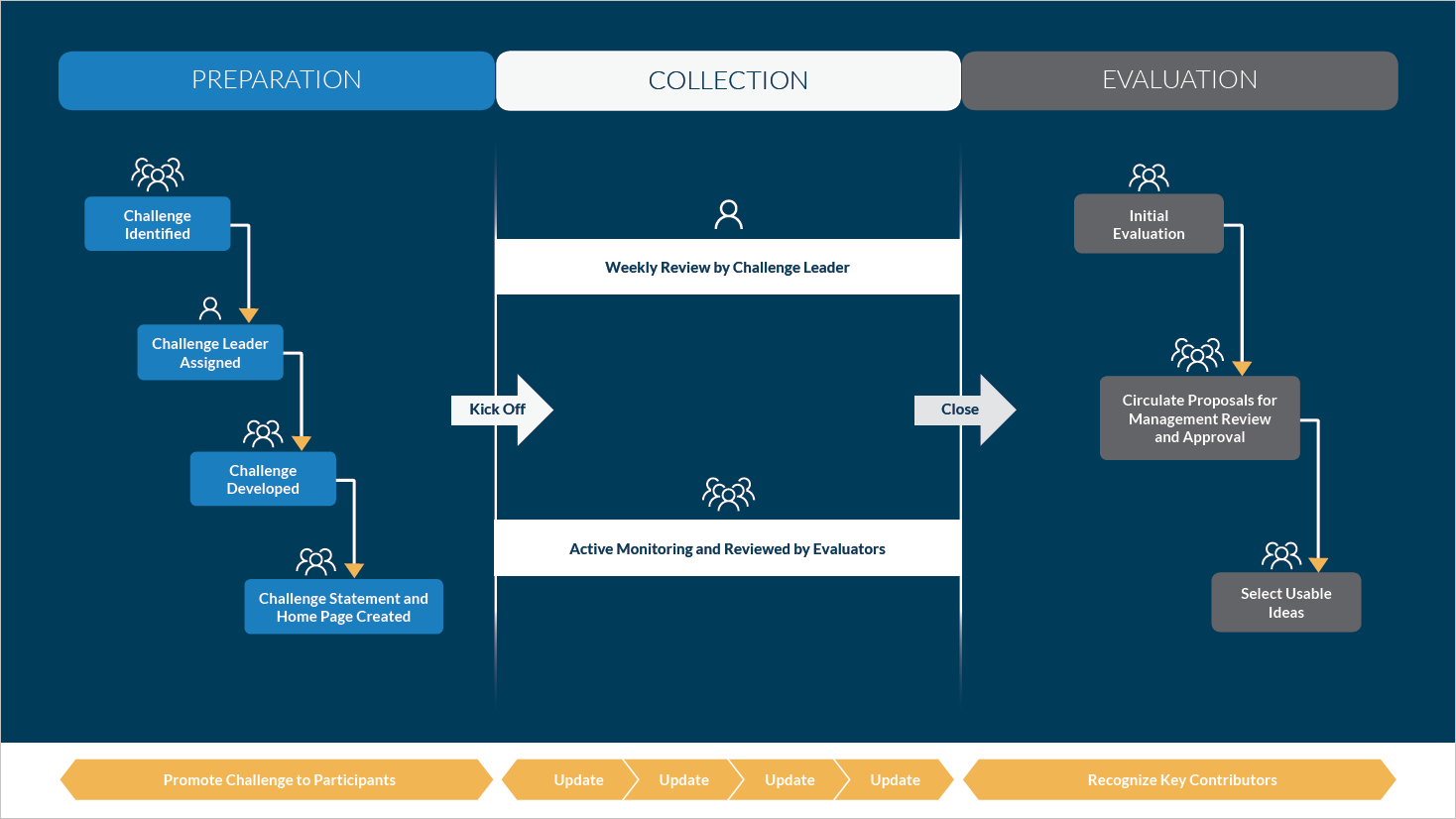 Challenge Process Overview