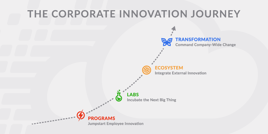 Corporate Innovation Journey