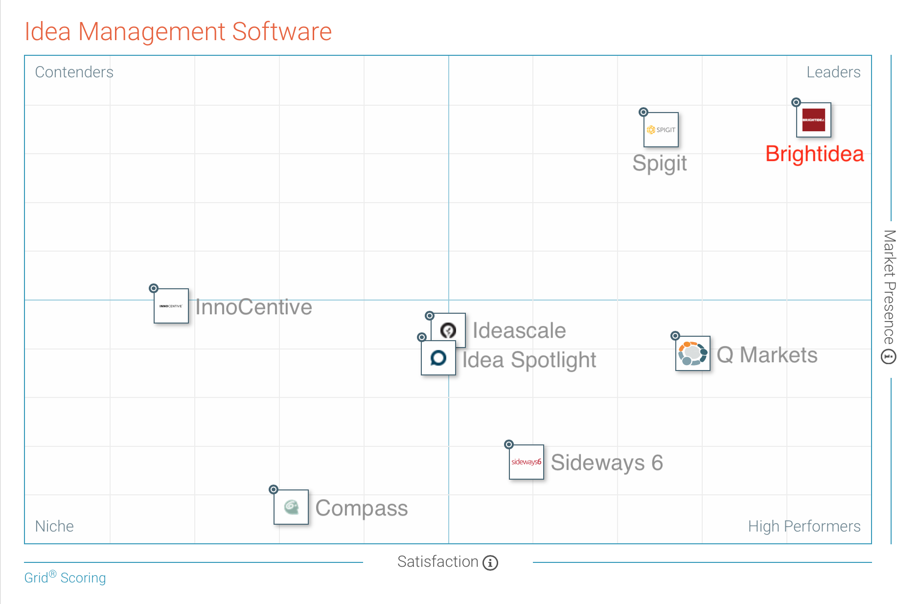 Brightidea G2Crowd Innovation Management Software Grid