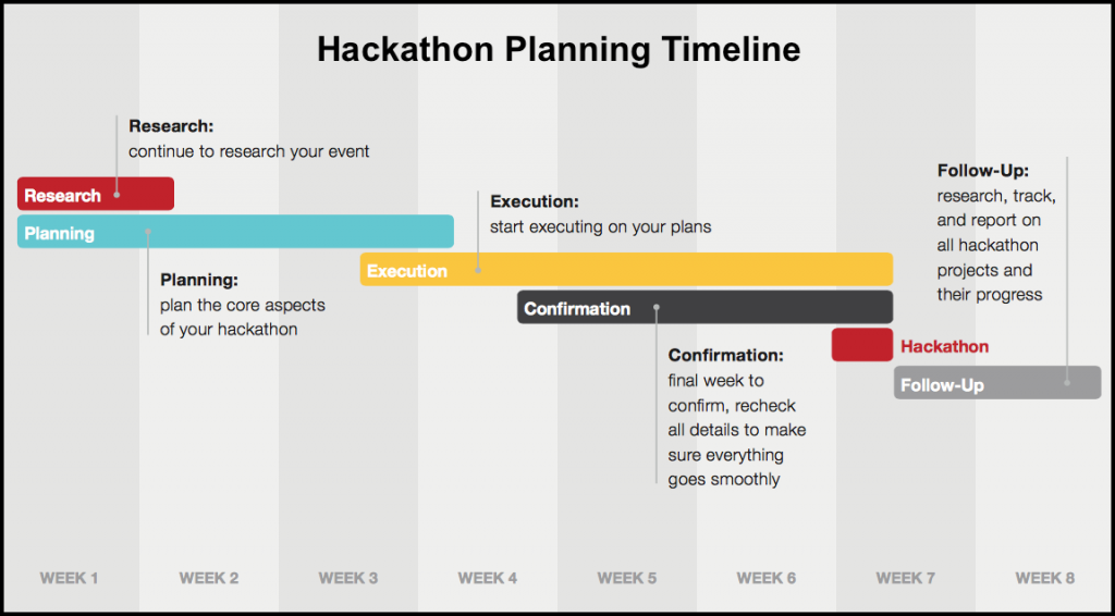 Innovation with Hackathons - Timeline