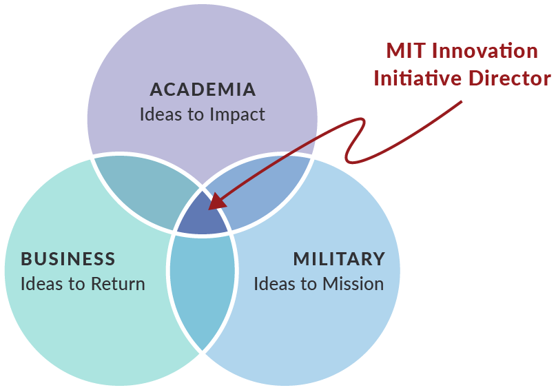 MIT Innovation Initiative Venn Diagram