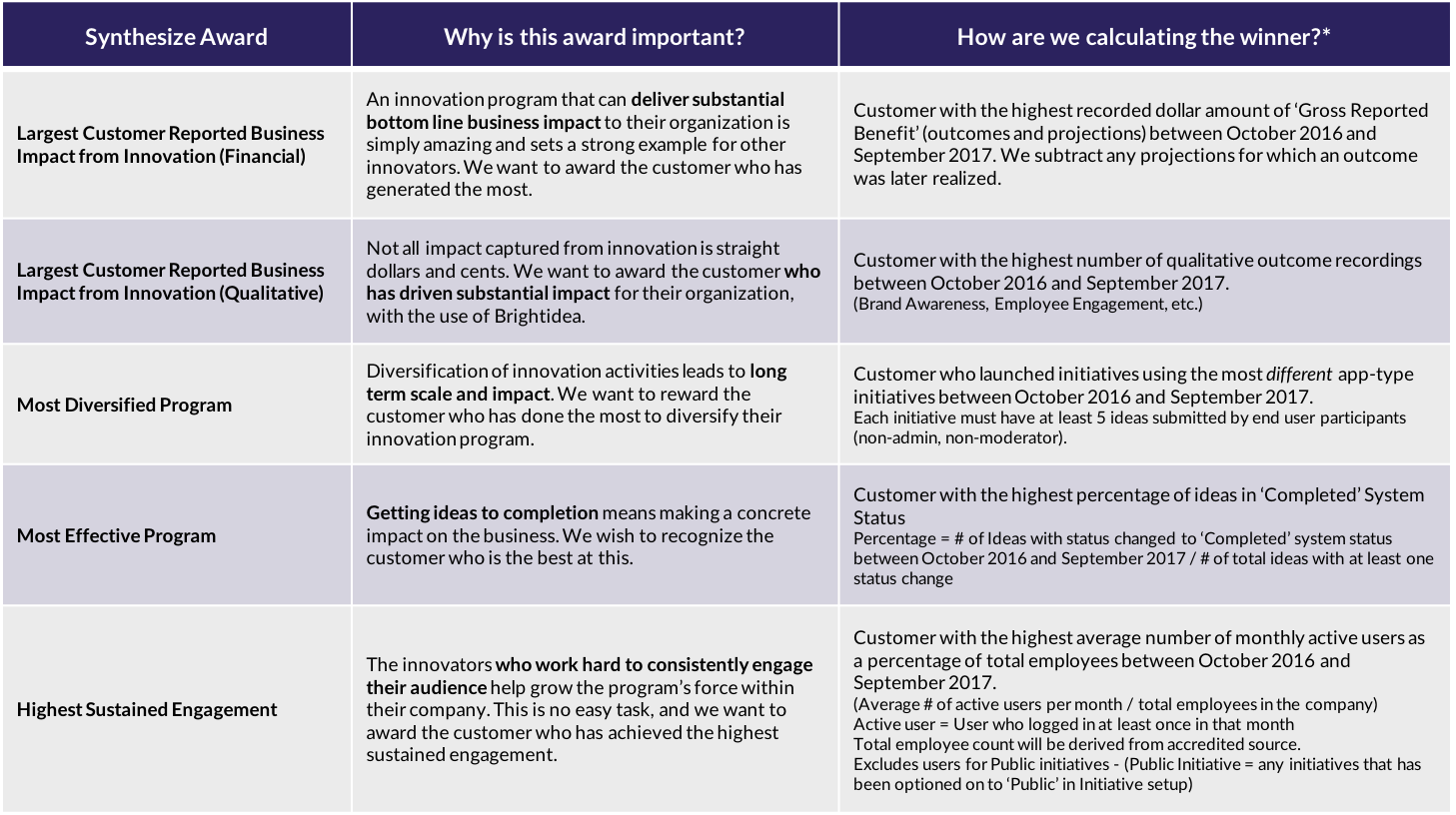 Synthesize Award Categories