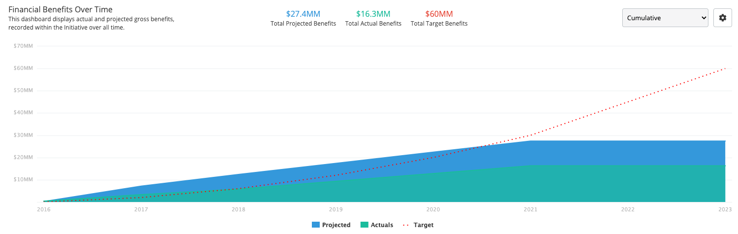 Tracking Value