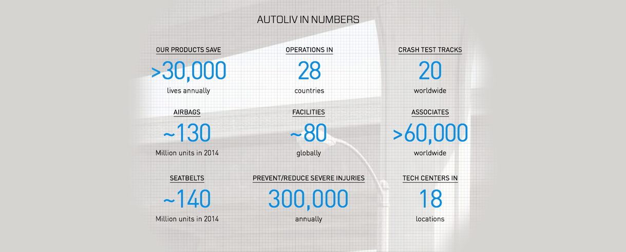 autoliv in numbers