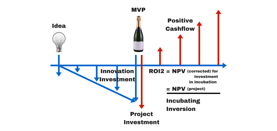 Idea MVP Positive Cashflow Graphic